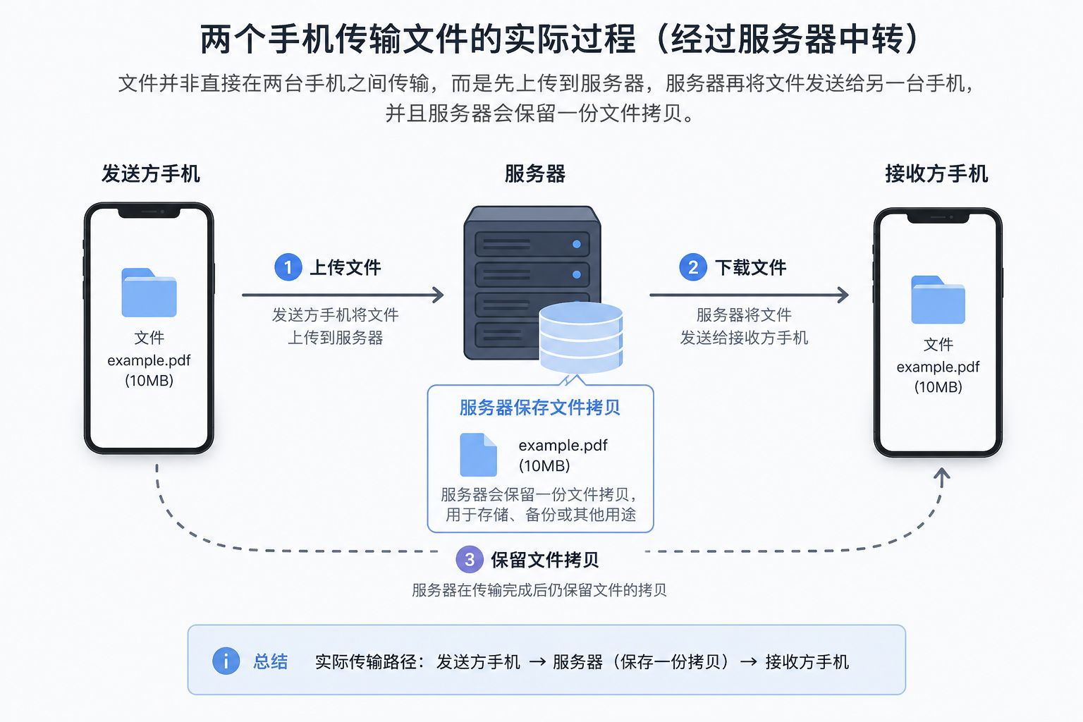 手机与手机之间文件传输示意图
