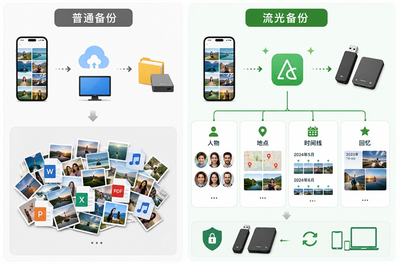 流光备份与普通备份的区别